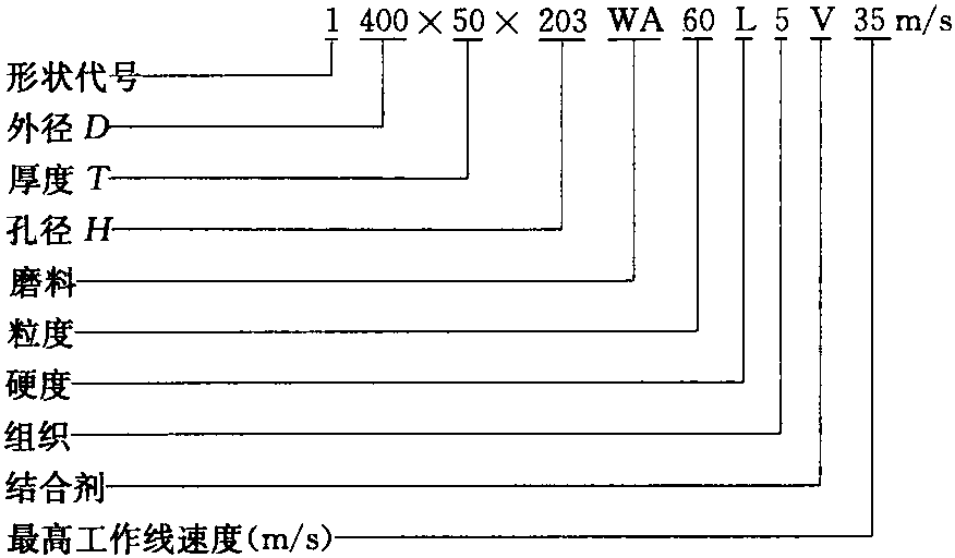 三、砂轮代号